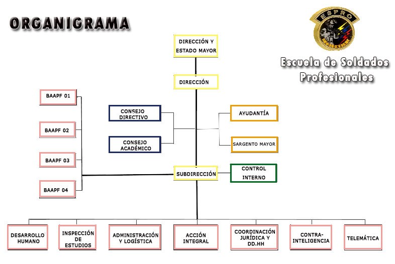 Organigrama Ej Rcito Nacional De Colombia